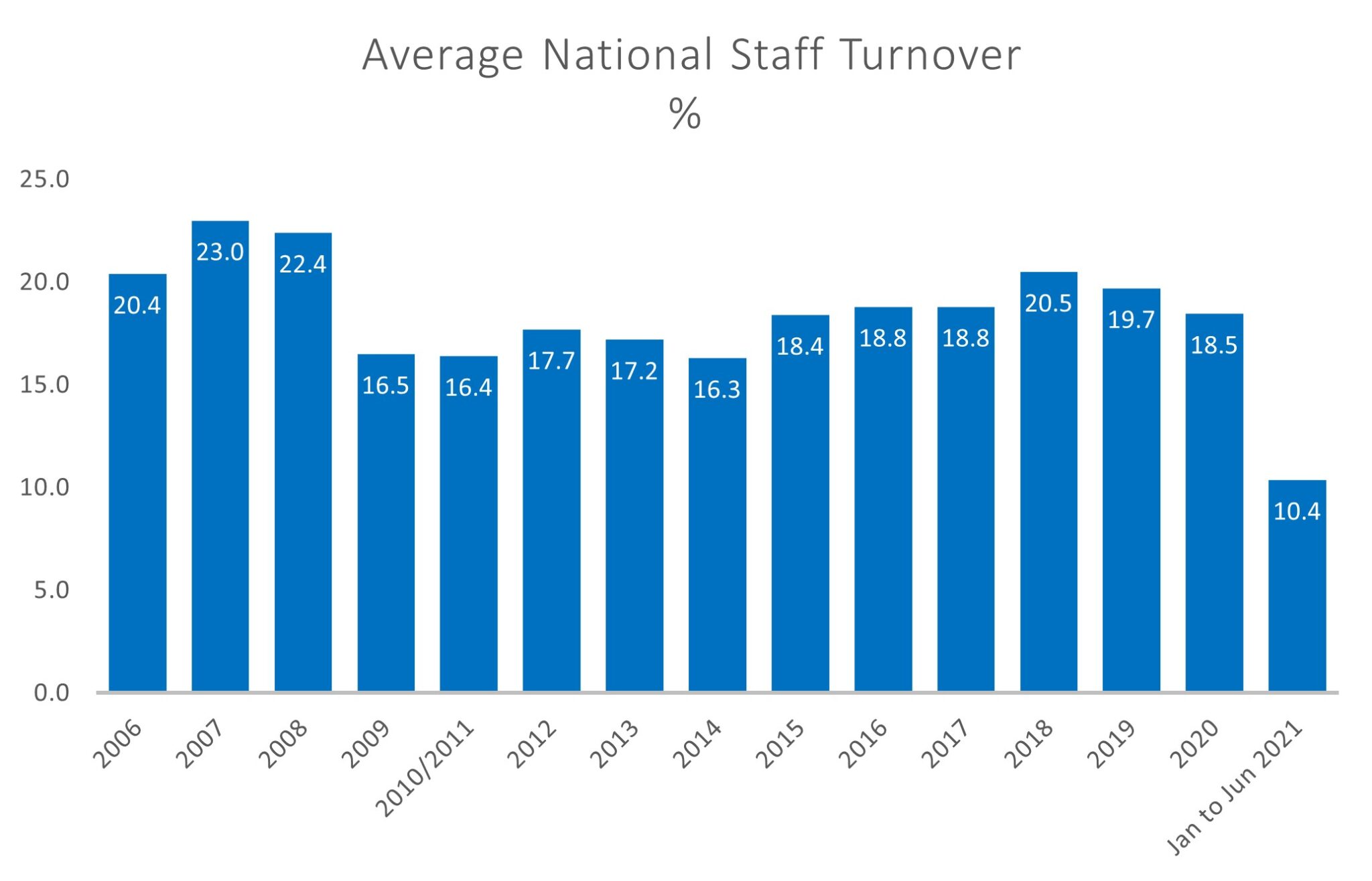 three-key-factors-impacting-nz-staff-turnover-lawson-williams