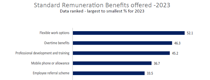 Changes to employee benefits - Graph showing the Top 5 benefits provided by businesses in New Zealand - Lawson Williams Staff Turnover Survey 2023.