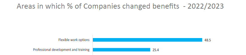 Changes to employee benefits - Graph showing the most poplar changes to benefits by businesses in the period 2022/2023 in New Zealand - Lawson Williams Staff Turnover Survey 2023.